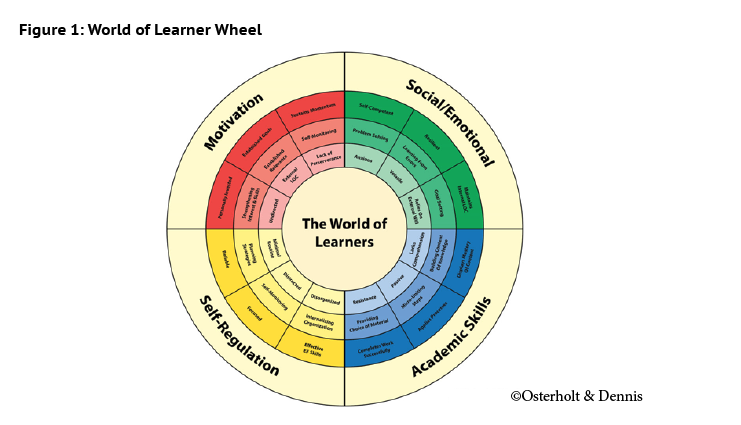Figure 1: World of Learner Wheel